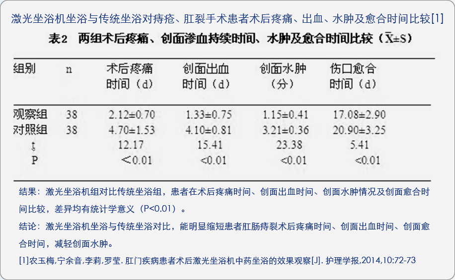 康興激光坐浴機KX2000A與傳統(tǒng)坐浴對術后疼痛、出血、水腫及愈合時間的對比臨床文獻-康興官網