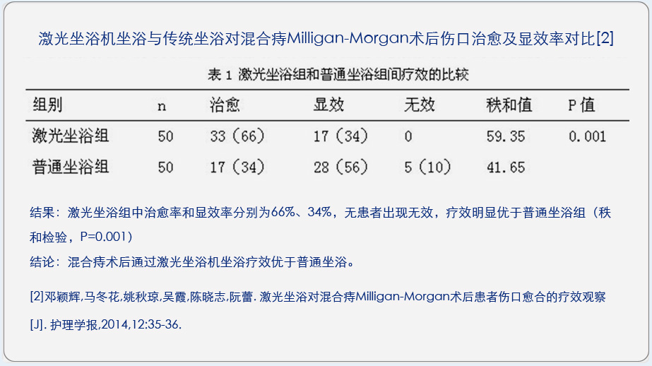 康興激光坐浴機KX2000A與傳統(tǒng)坐浴對混合痔術后傷口治愈及顯效率對比臨床文獻-康興官網