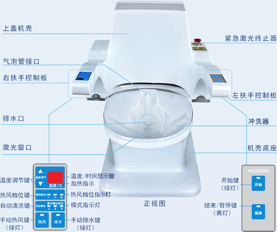 康興激光坐浴機KX2000A正面操作按鈕及相關功能圖-康興官網