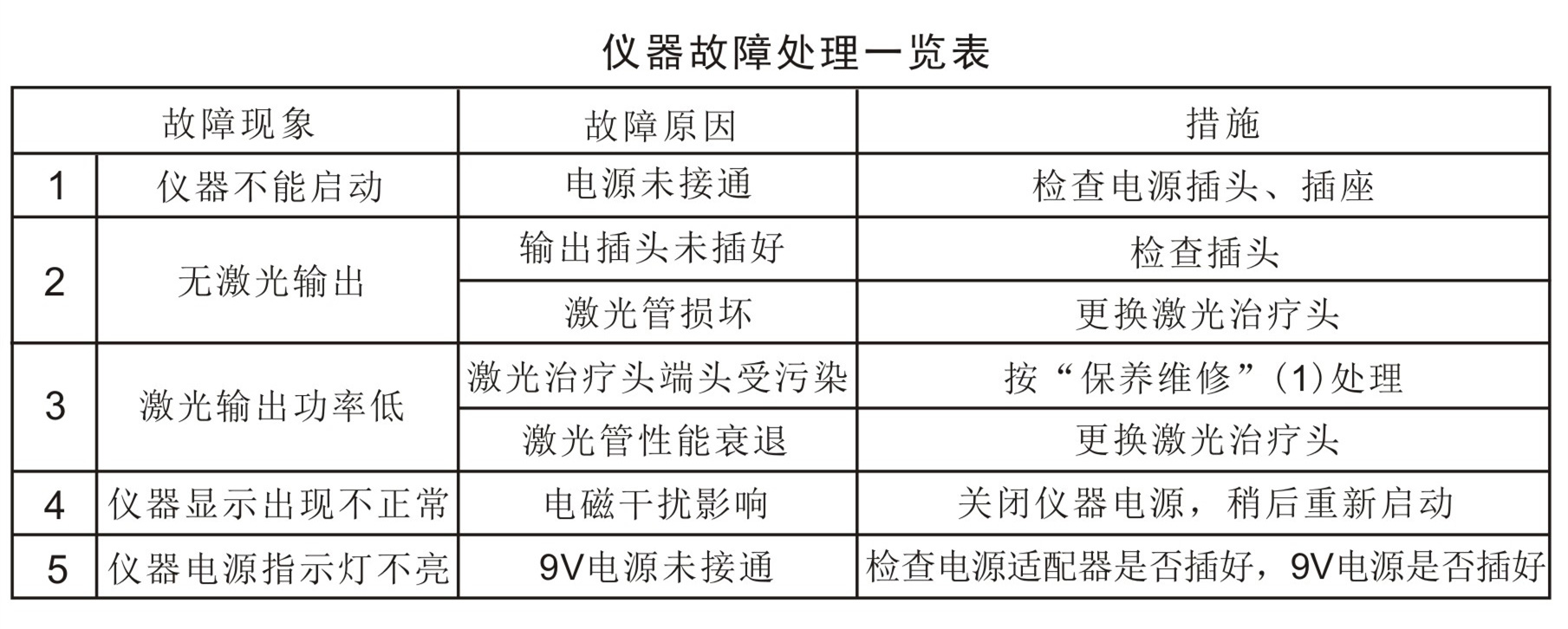 鋁鎵銦磷多功能治療儀－故障排除、安全注意事項