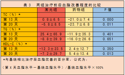 低強度激光經鼻腔照射療法治療高脂血癥研究文獻-康興醫(yī)療器械官網