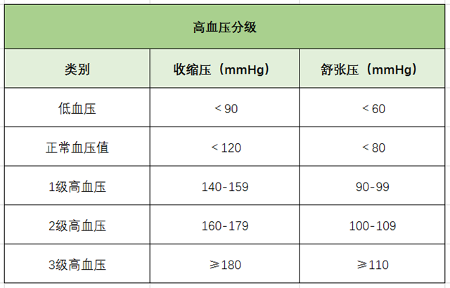 高血壓、降血壓、高血壓分級(jí)、心腦血管疾病-康興醫(yī)療器械官網(wǎng)