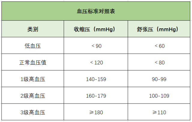 高血壓、降血壓、測(cè)量血壓、血壓標(biāo)準(zhǔn)對(duì)照表-康興醫(yī)療器械官網(wǎng)
