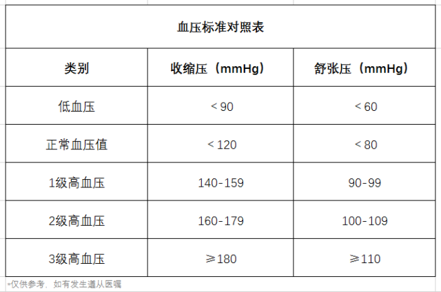 高血壓、降血壓、血壓標(biāo)準(zhǔn)對(duì)照表、飲食-康興醫(yī)療器械官網(wǎng)