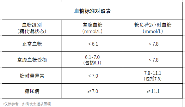 血糖、高血糖、血糖標(biāo)準(zhǔn)對(duì)照表、飲食-康興醫(yī)療器械官網(wǎng)
