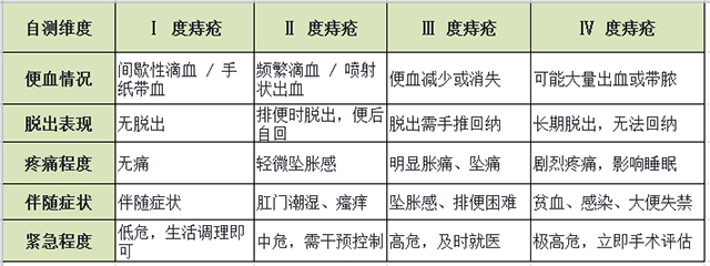 痔瘡4個分度-康興醫(yī)療器械官網(wǎng)   